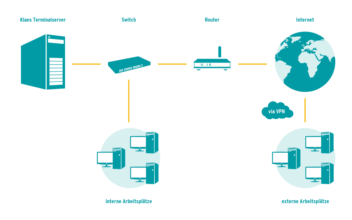 it-loesungen terminalserver schaubild