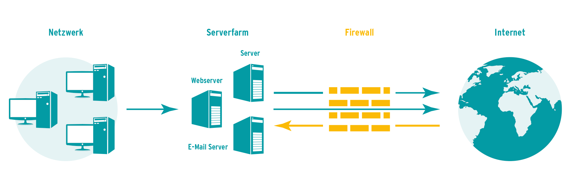 Eine Firewall ist die beste Grundlage für die Sicherheit Ihrer Hardware und Software